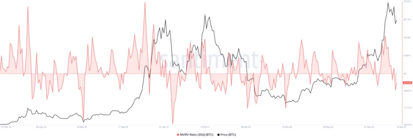 Relación MVRV de Bitcoin.