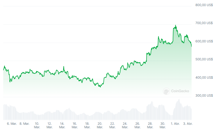 Evolución del precio de BCH - 1 mes. Fuente: CoinGecko