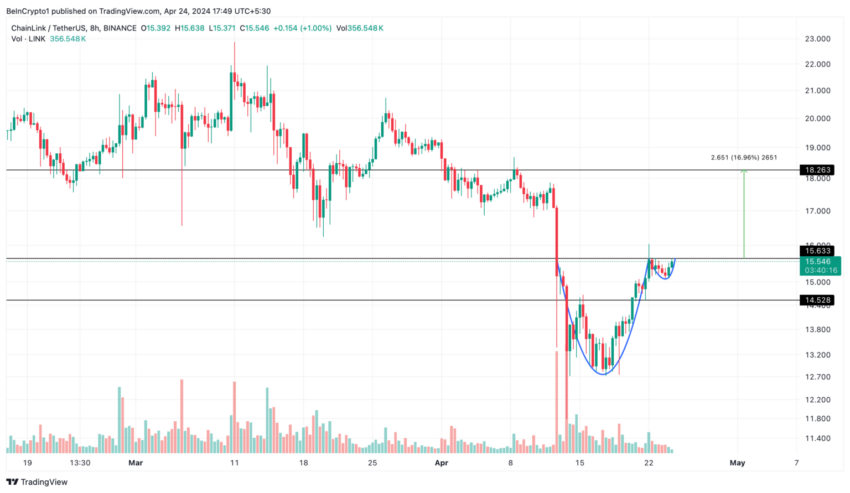 Rendimiento del precio de Chainlink (LINK).