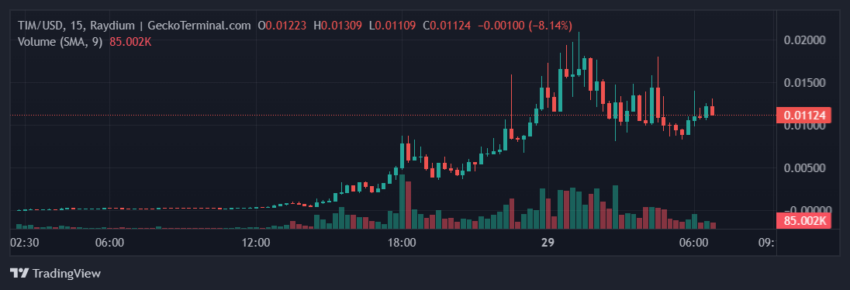 Par comercial TIM/USD.