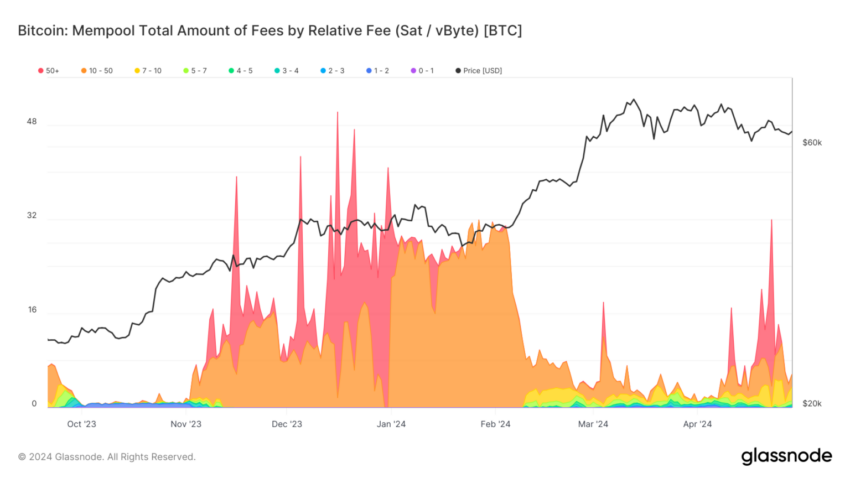 Tarifas de Bitcoin en Memepool.