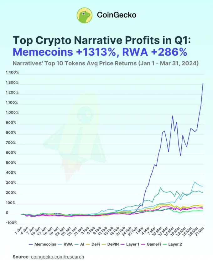 Las memecoins y RWA fueron las narrativas con mejor rendimiento en el Q1 de 2024. Fuente: CoinGecko