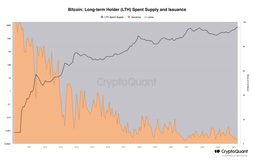 Suministro de holders de Bitcoin a largo plazo.