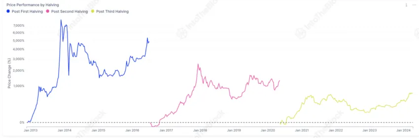 Rendimiento del precio de Bitcoin previo al halving.