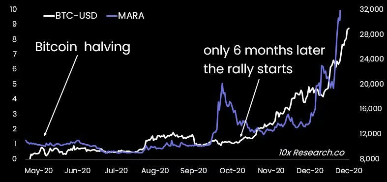 Acción del precio del Bitcoin tras el halving de 2020