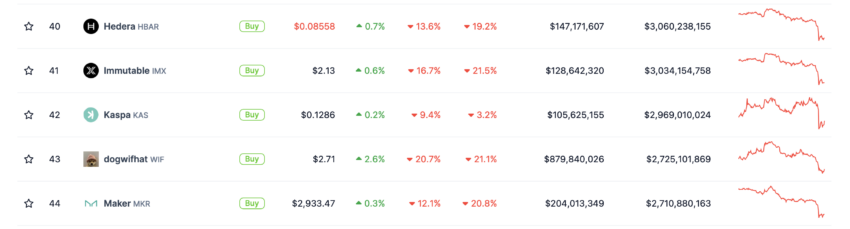 Hedera está en el top 100 de las criptomonedas más grandes del mundo.