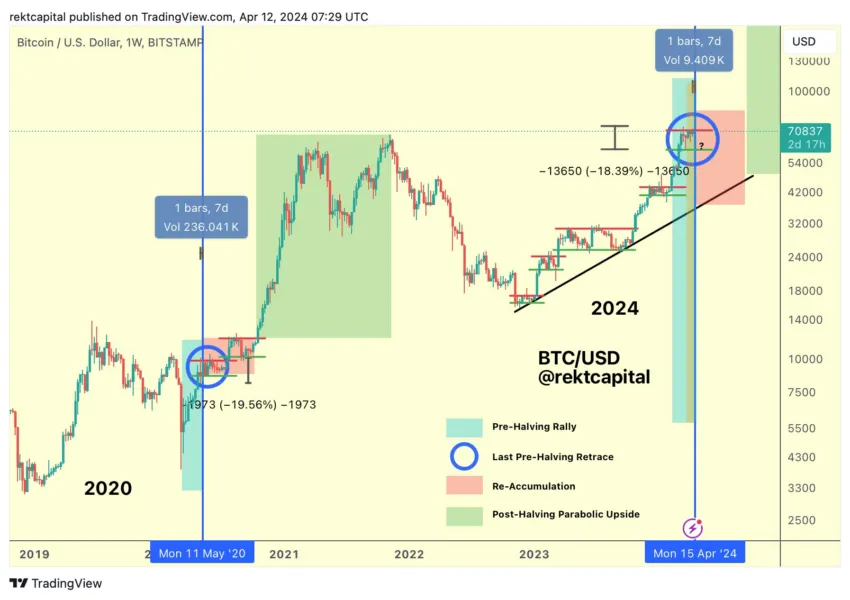 3 fases a observar antes del halving de Bitcoin.