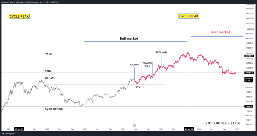 Predicción por Stockmoney Lizards. Fuente: X/@StockmoneyL