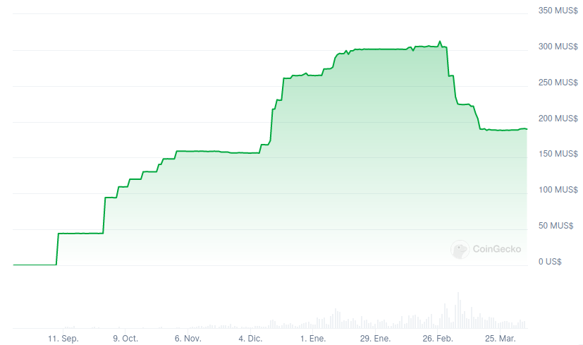 Capitalización de mercado de PYUSD - Evolución histórica