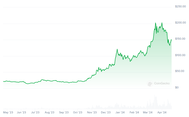 Evolución del precio de Solana (SOL) - 1 año. Fuente: CoinGecko
Mejores criptomonedas 2024