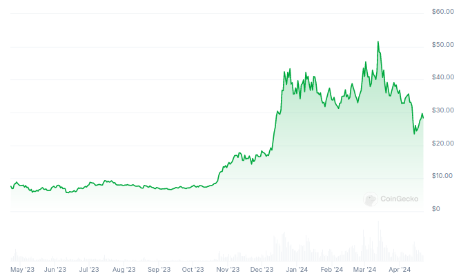 Evolución del precio de Injective (INJ) - 1 año. Fuente: CoinGecko
Mejores criptomonedas 2024