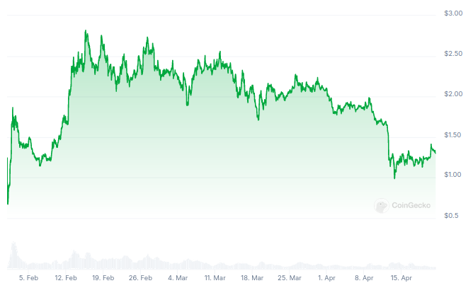 Evolución histórica del precio de ZetaChain (ZETA). Fuente: CoinGecko
Mejores criptomonedas 2024