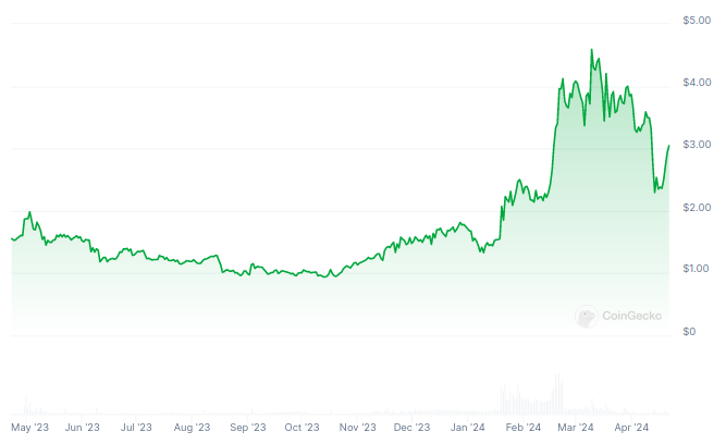Evolución del precio de iExec RLC (RLC) - 1 año. Fuente: CoinGecko