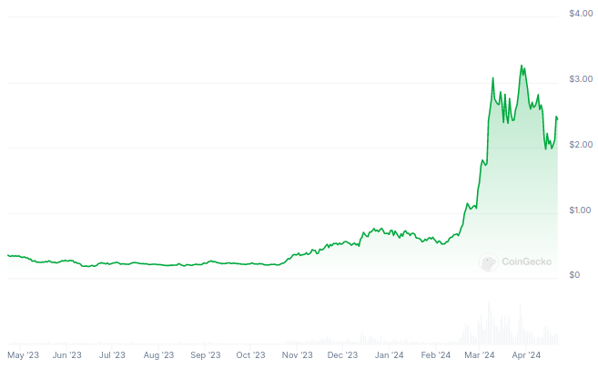 Evolución del precio de Fetch.ai (FET) - 1 año. Fuente: CoinGecko
Mejores criptomonedas 2024