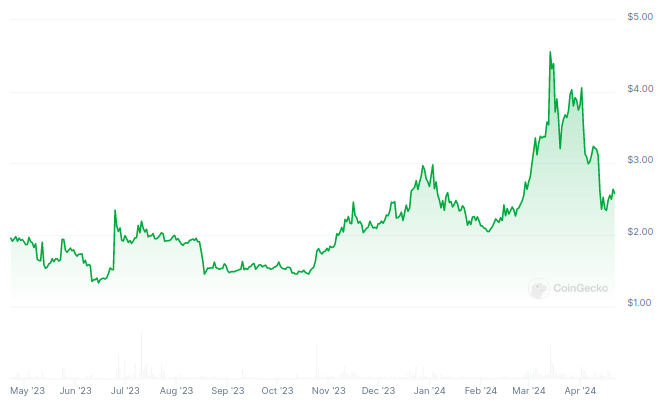Evolución del precio de WAVES - 1 año