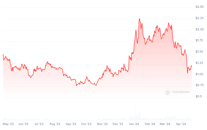 Evolución del precio de Arbitrum (ARB) - 1 año
Mejores criptomonedas 2024