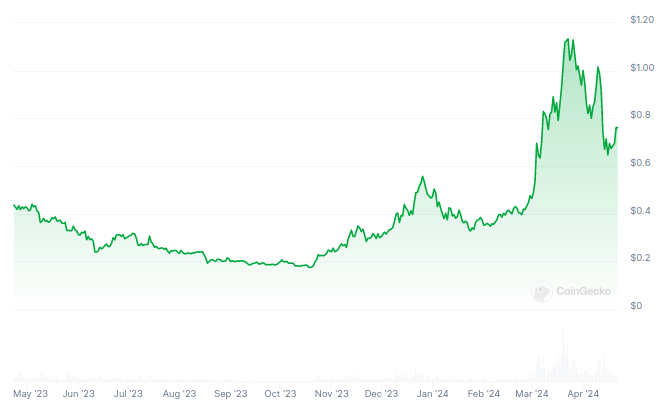 Evolución del precio de Fantom (FTM) - 1 año