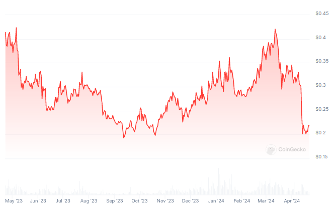 Evolución del precio de RDNT - 1 año
Mejores criptomonedas 2024
