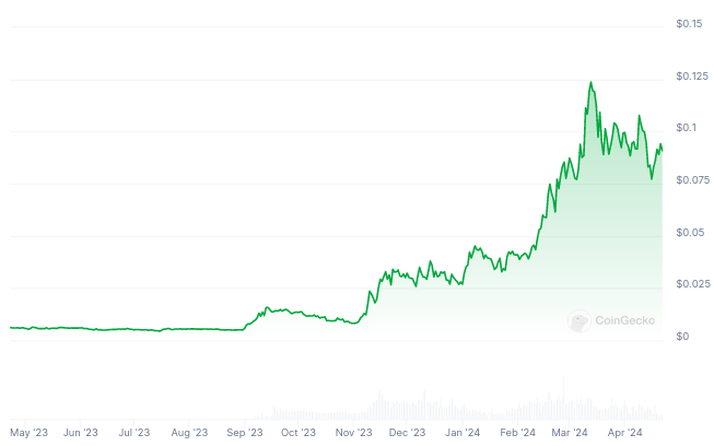 Evolución del precio de Zignaly (ZIG) - 1 año
Mejores criptomonedas 2024