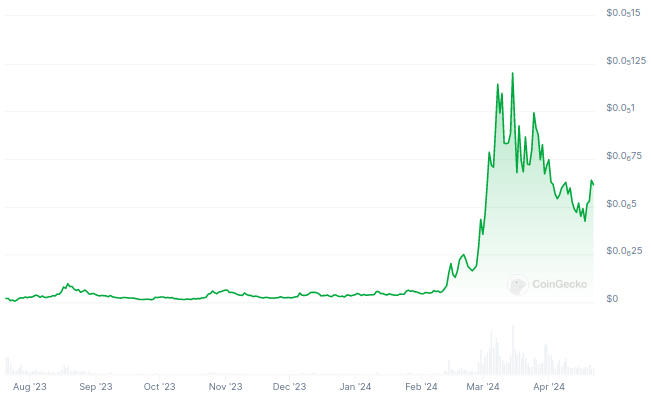 Evolución del precio de MOG - 1 año
Mejores criptomonedas 2024