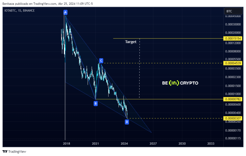 Evolución del par de trading IOTA/BTC
criptomonedas mayo