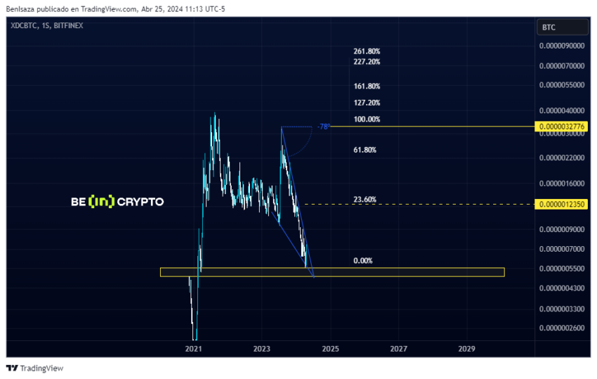 Evolución del par de trading XDC/BTC