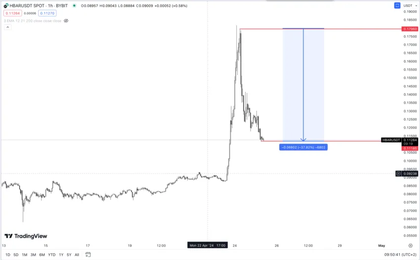 Precio de Hedera (HBAR) | Fuente: TradingView