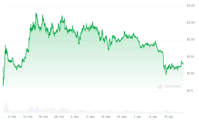 Evolución histórica del precio de ZetaChain (ZETA). Fuente: CoinGecko