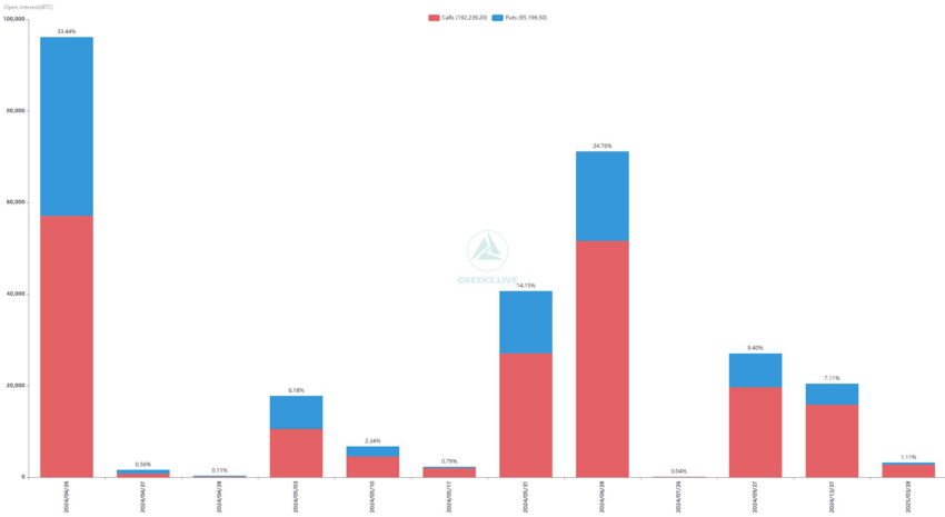 Vencimiento de opciones de Bitcoin. Fuente: Greeks.live