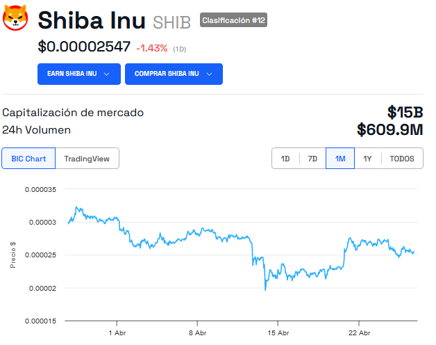 Shiba Inu actualización