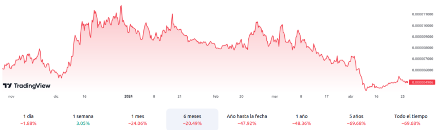 Evolución del par WOO/BTC - 6 meses. Fuente: TradingView
mejores altcoins