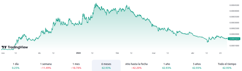 Evolución del par TIA/BTC - 6 meses
mejores altcoins