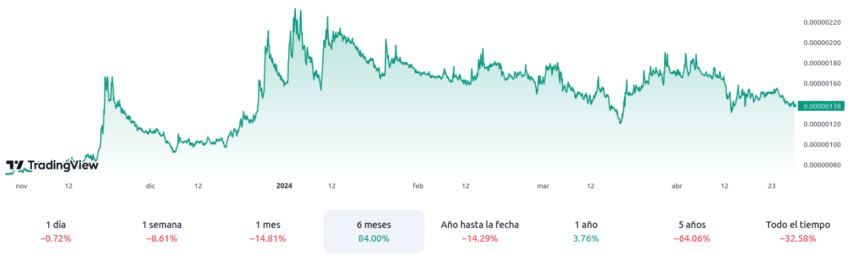 Evolución del par SKL/BTC - 6 meses. Fuente: TradingView
mejores altcoins