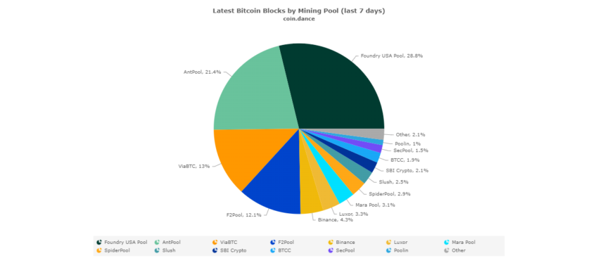 Pools de minería de Bitcoin, ordenados de acuerdo al hashrate que acumulan. Fuente: Coin.dance