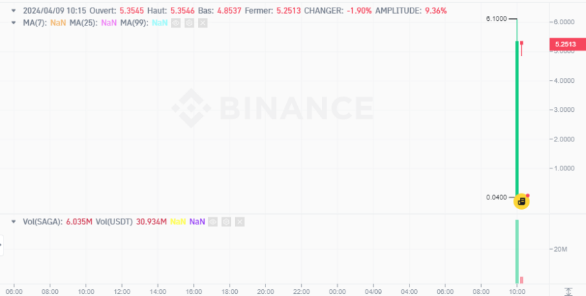 Precio de SAGA/USDT en Binance
