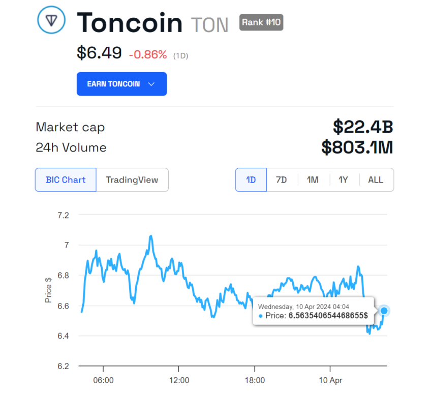 Rendimiento del precio de Toncoin (TON). Fuente: BeInCrypto