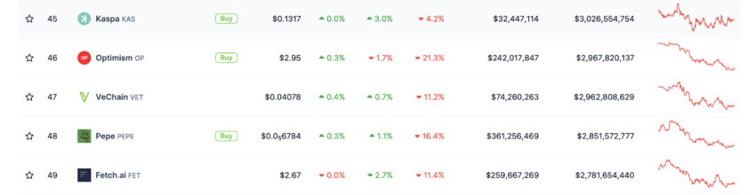 VeChain está entre los 50 proyecto cripto más importantes del mercado. Fuente: CoinGecko