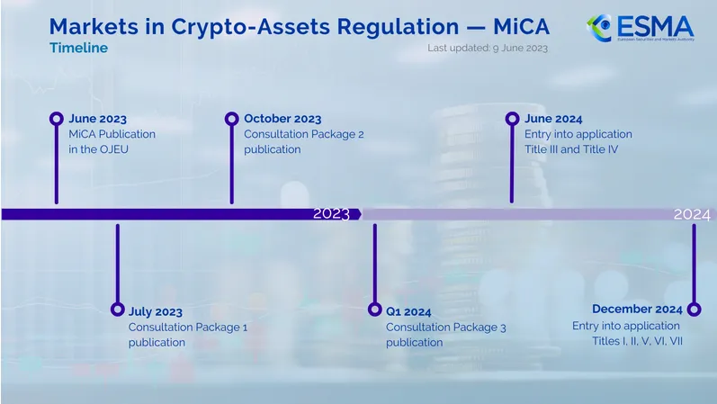 Timeline del reglamento MiCA. Fuente: ESMA