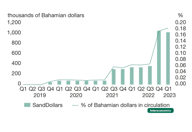 Fed de Kansas expone fracaso de CBDCs en el Caribe