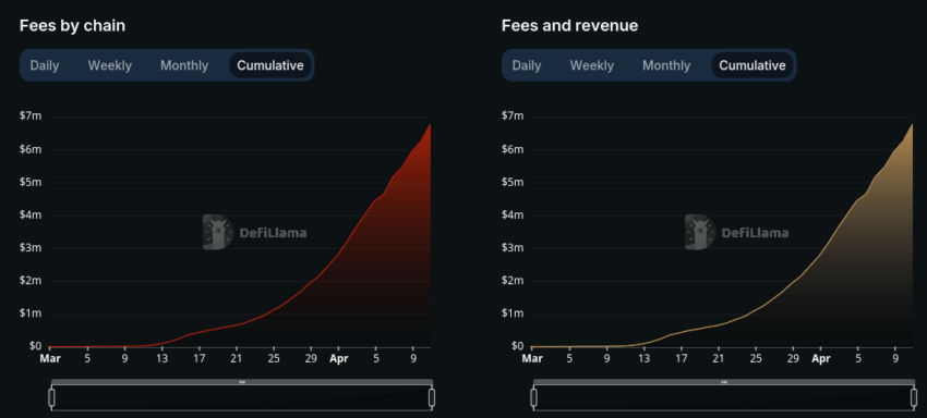 El generador de memecoins Pump de Solana experimenta un importante crecimiento