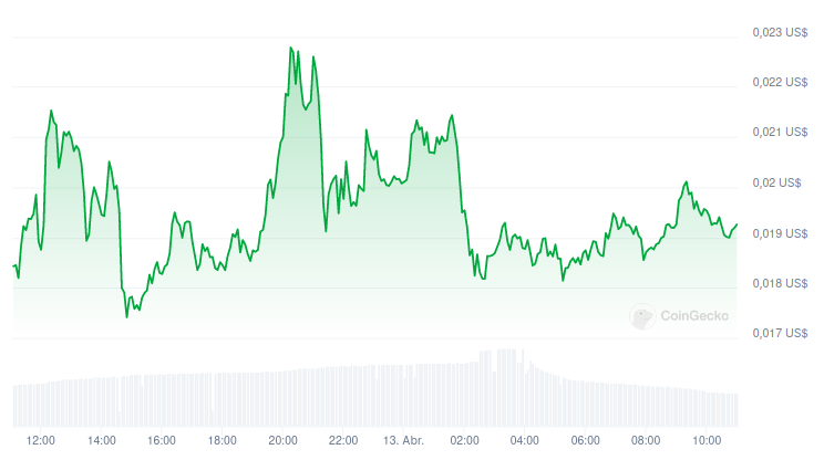 Evolución del precio de FOXY - 24 horas. Fuente: CoinGecko