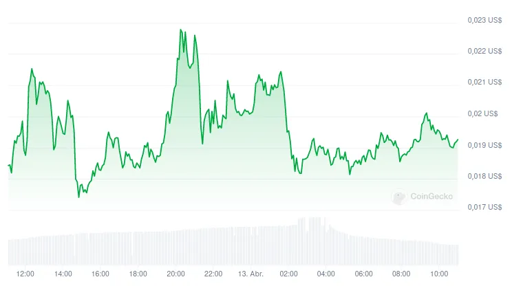 Evolución del precio de FOXY - 24 horas. Fuente: CoinGecko