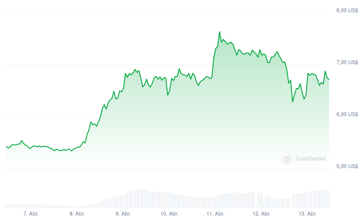 Evolución del precio de TON - 1 semana. Fuente: CoinGecko
