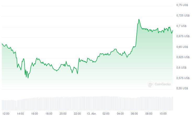 Evolución del precio de ZEUS - 24 horas. Fuente: CoinGecko