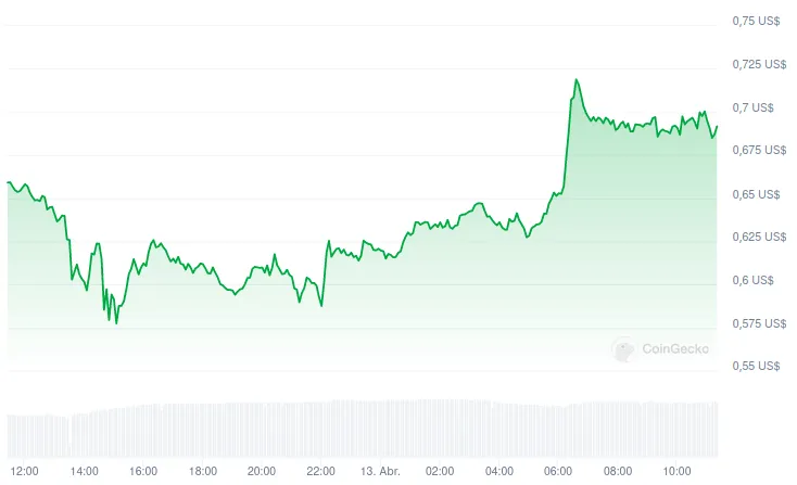 Evolución del precio de ZEUS - 24 horas. Fuente: CoinGecko