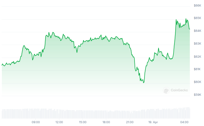 Evolución del precio de Bitcoin (BTC) - 24 horas. Fuente: CoinGecko