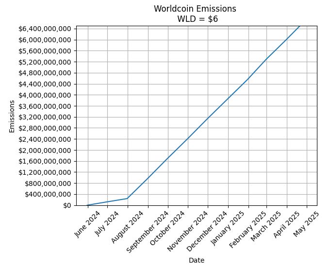 Tasa de emisión de Worldcoin.
