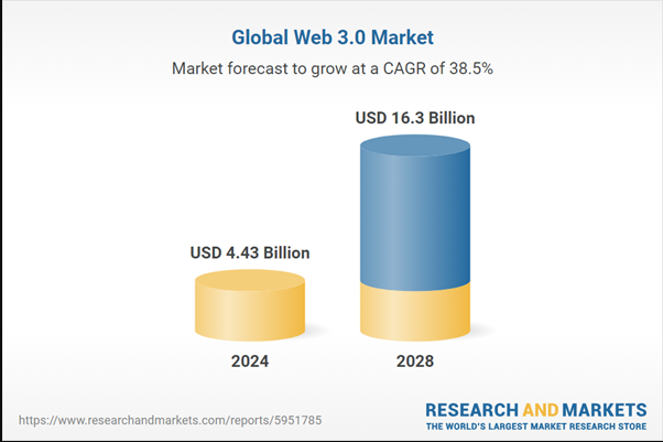 Previsión del mercado mundial de Web3.