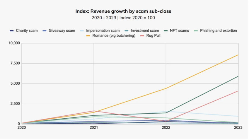 Crecimiento de ingresos por subclase de scams.