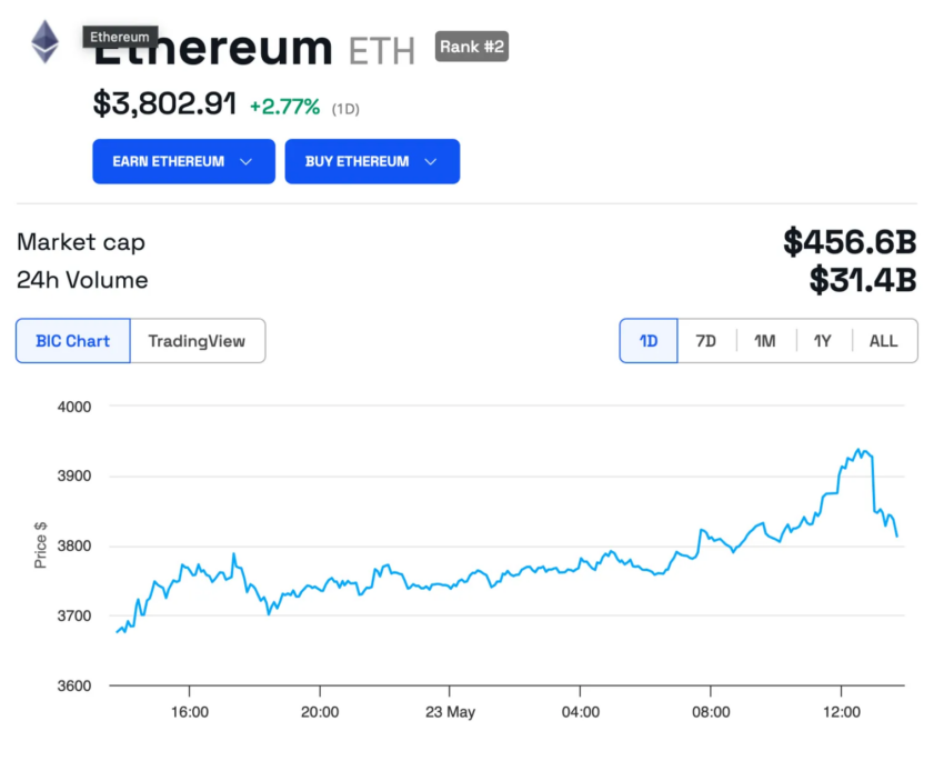 Gráfico de Ethereum (ETH) de 1 día.